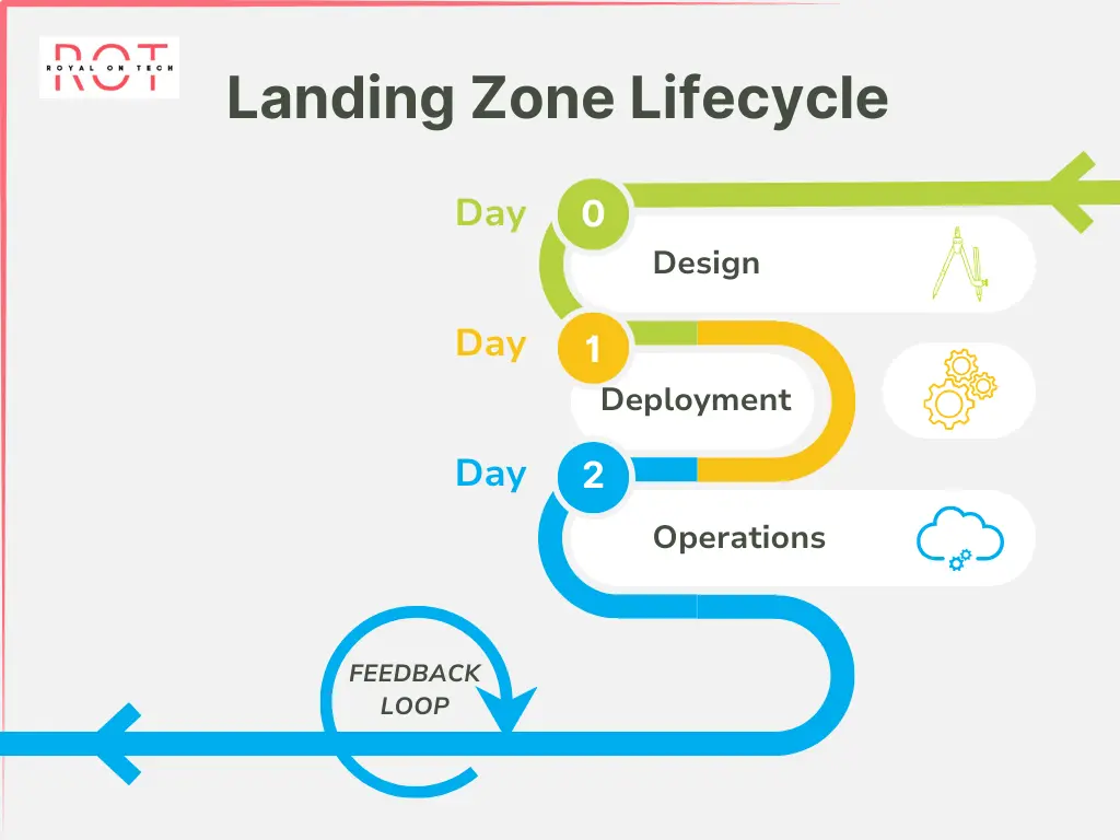 Cloud Landing zone life cycle by royal on tech - ROT