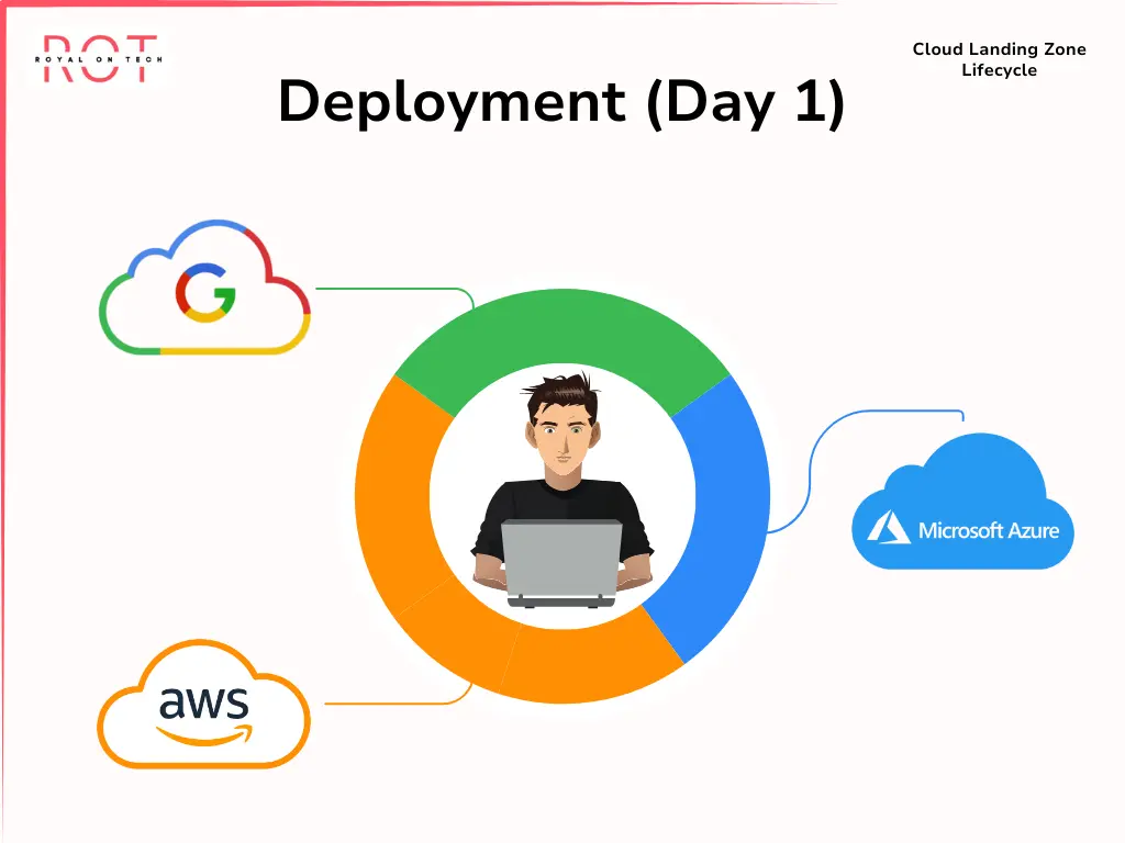 Cloud Landing Zone Lifecycle Deployment (Day 1)