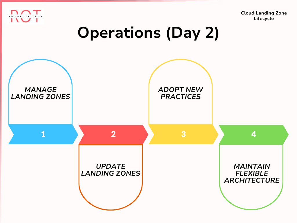 Cloud Landing Zone Lifecycle operation day 2 - ROT