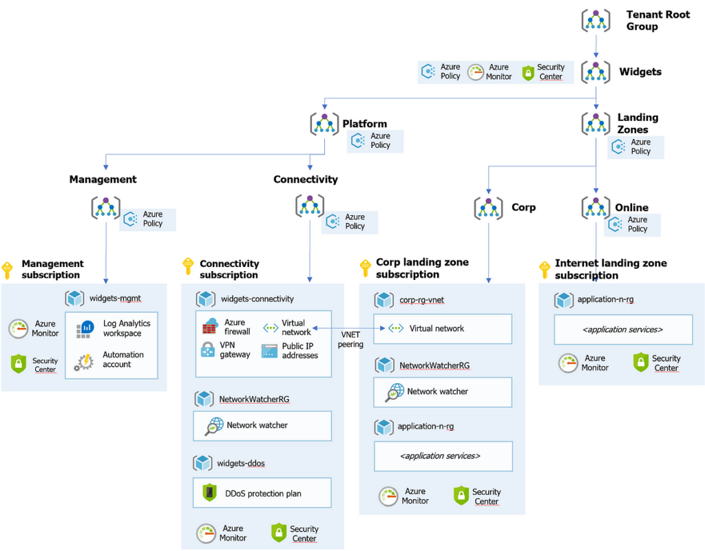 Deploying Landing Zones Using Terraform