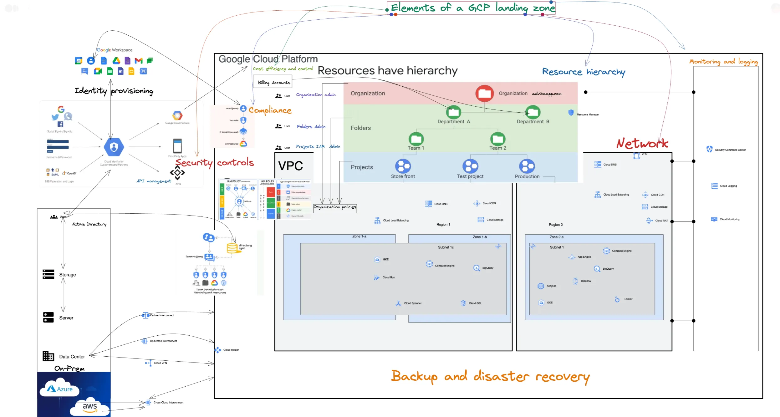 Key Elements of a Google Cloud Landing Zone!