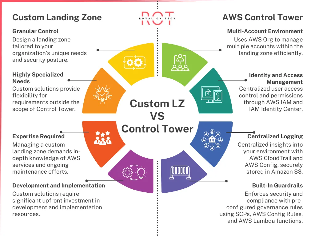 AWS Control Tower vs. Custom Landing Zone