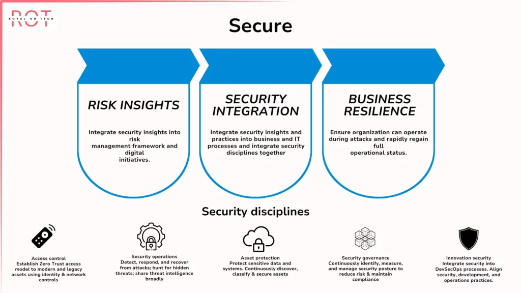 azure landing zone secure