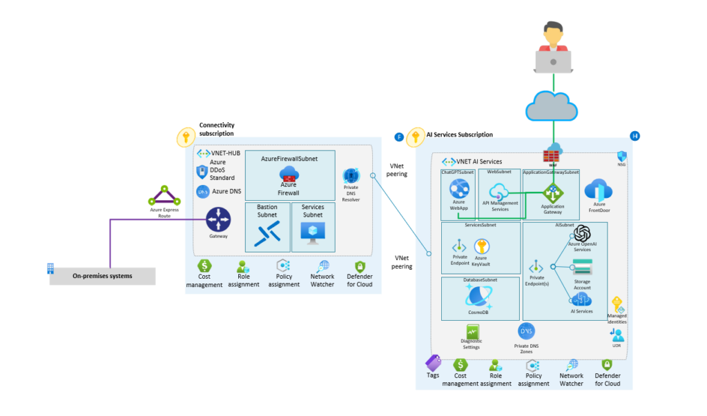 Deploying Landing Zones Using the Azure Portal