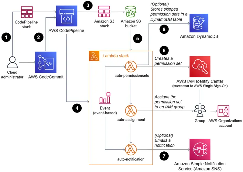 Identity and Access Management (IAM) AWS landing zone