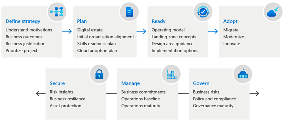 Microsoft Cloud Adoption Framework for Azure