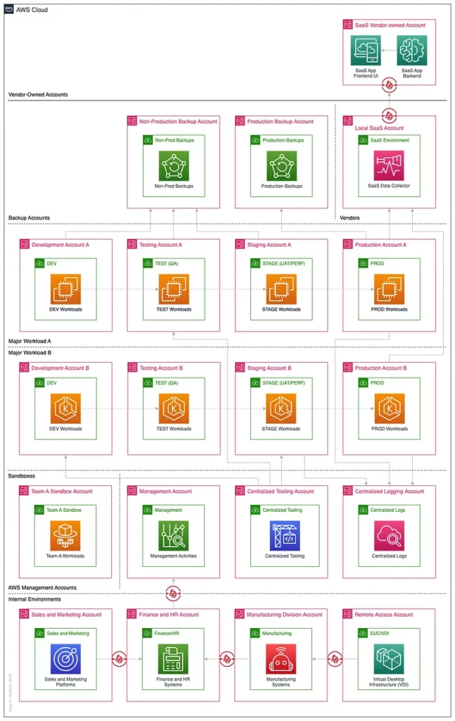 AWS Multi-Account Architecture