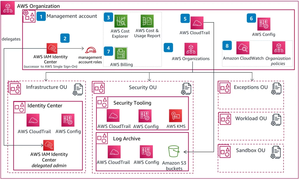 Organizational Units (OUs) in AWS Organizations scaled