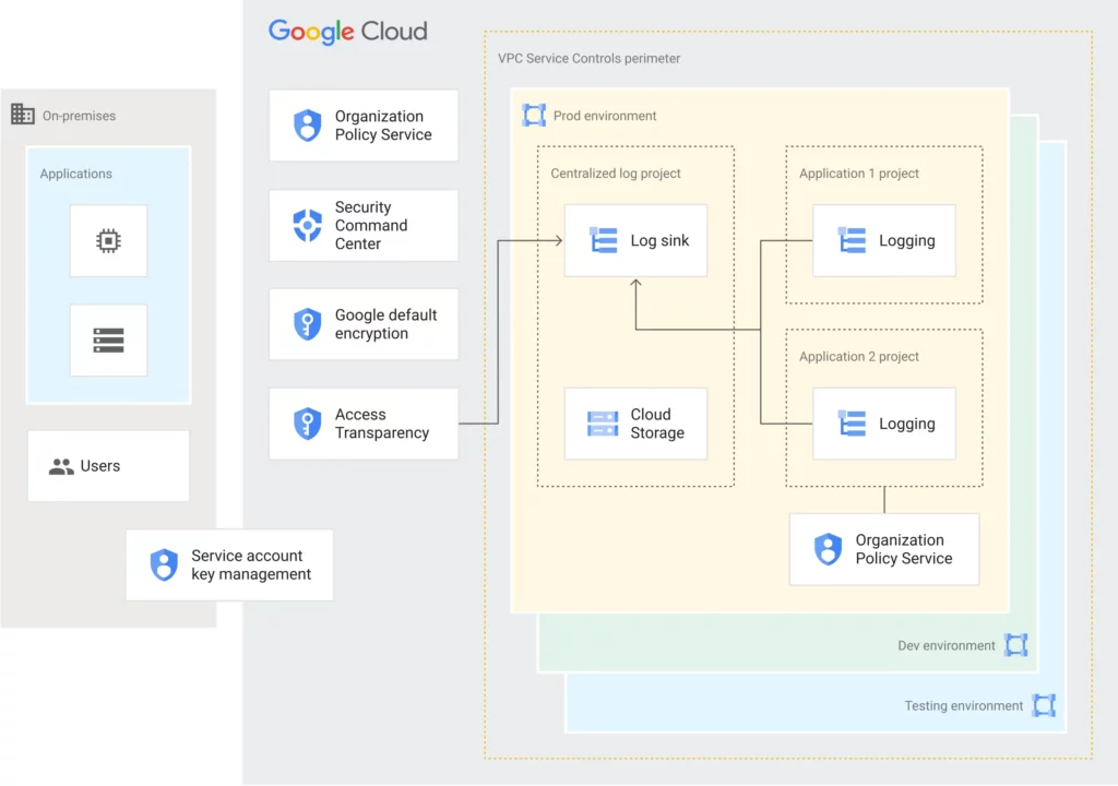 GCP cloud landing zone Security (Perimeter) Controls