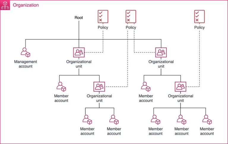 Organizational Units (OUs) in AWS Organizations